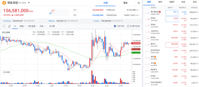 [코인 시황]비트코인, 트럼프 행정명령 기대 속 상승세