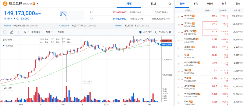 [코인 시황]비트코인, 美-中 관세 전쟁 불안감 속 추가 하락