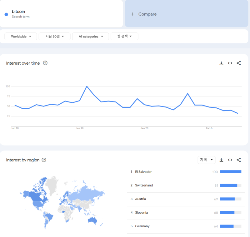 구글 트렌드 "비트코인 검색량, 한달새 63% 급락"