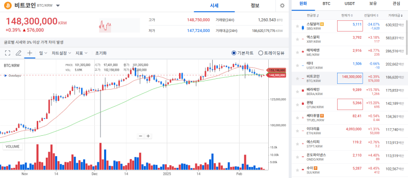 [코인 시황]암호화폐, ETF 승인 가능성 관련 보도에 알트코인 상승