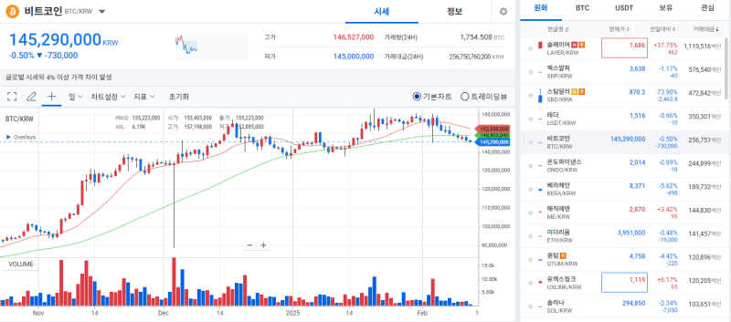 [코인 시황]알트코인, 파월의 금리인하 신중 멘트에 하락