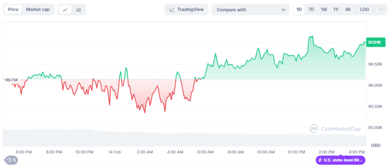 Bitcoin Keeps Sideways as U.S. Tightening Fears Persisted