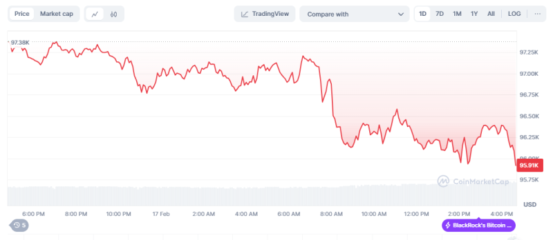 Bitcoin Falls Continuously Due to Depletion of Good News...The Decline in Altcoins Intensified