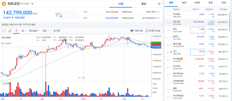 [코인 시황]암호화폐, 급락 후 저가 매수세 타고 반등 후 횡보