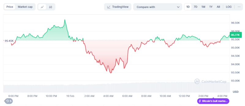 Cryptocurrency Swings Sideways After Rebounding in Afternoon