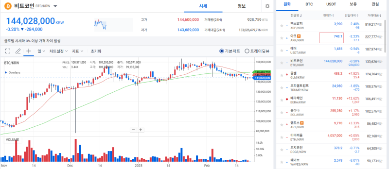 [코인 시황]비트코인, 美 연준 FOMC 매파적 멘트에도 강보합세