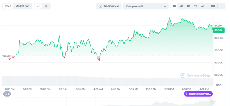 Bitcoin Beats Strong On U.S. Fed's FOMC Hawkish Comment