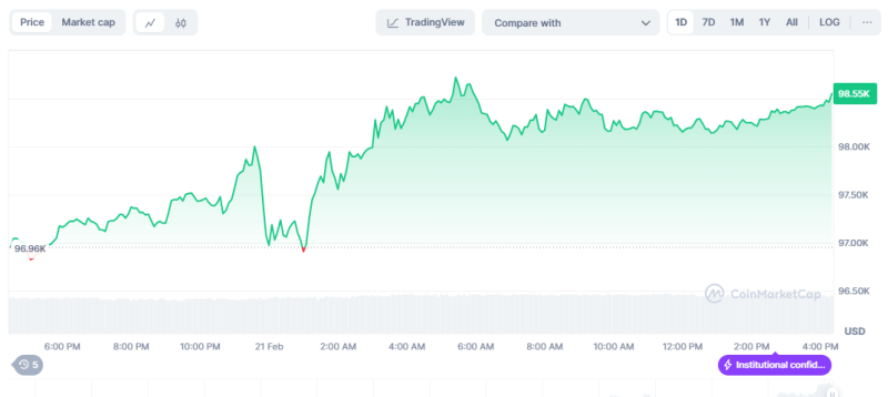 'Digital Gold' Bitcoin Rises As Gold Price Records ATH