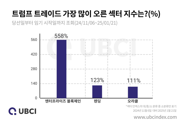 업비트 &quot;\'트럼프 트레이드\' 기간 최대 상승 암호화폐, 기업용 블록체인 분야&quot;