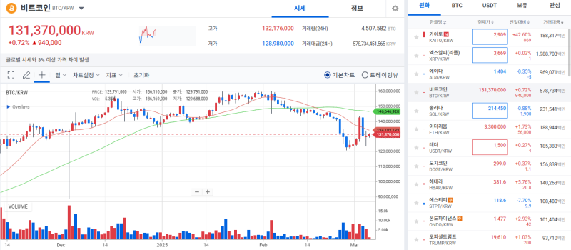 [Coin Situation] Bitcoin, rebounds on expectations of White House cryptocurrency meeting