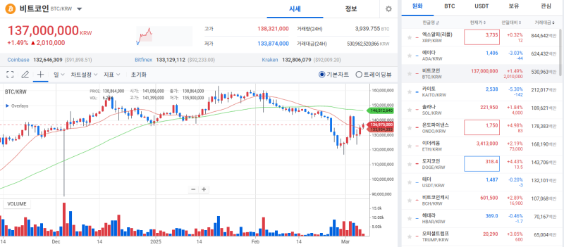[币市行情]比特币,在美国政策发布预期下稳定在9万美元以上