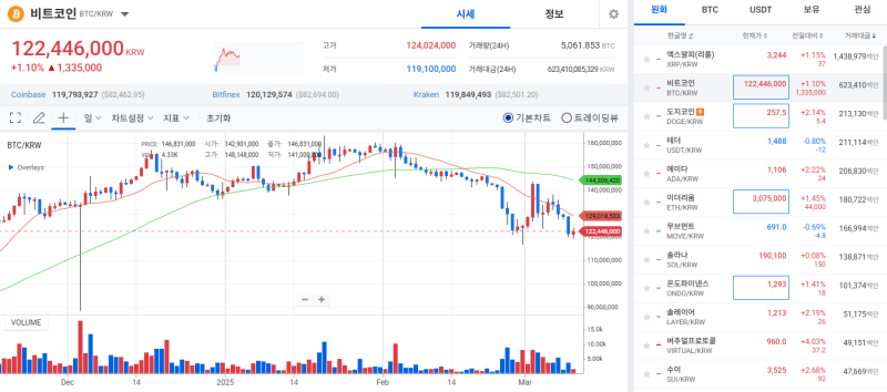 [Coin Market Trend] Bitcoin Weakens Due to Futures Market Liquidation from US-China Tariff War
