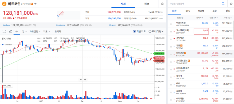 [Coin Market] Bitcoin Rises 1% Amid Dip Buying