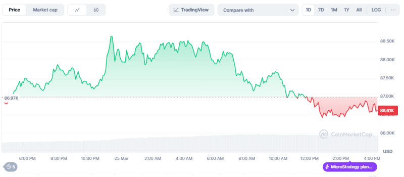 Bitcoin Bounces Back on Predictions of Tariff War Easing