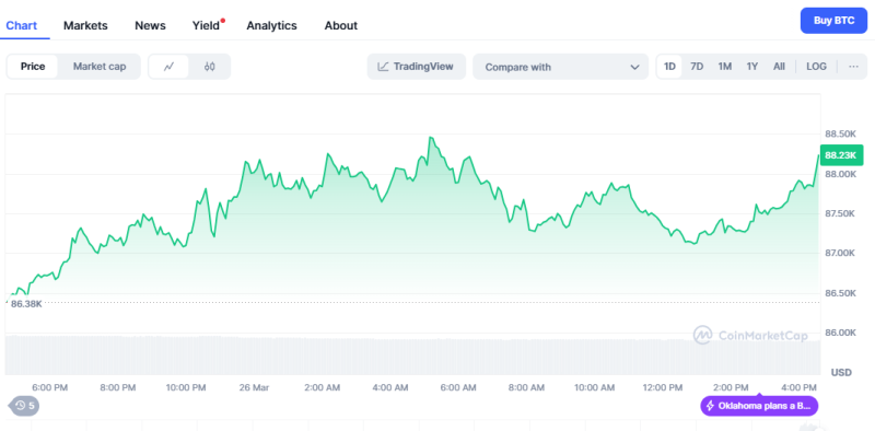 Bitcoin Rises on Expectations of Easing Inflation