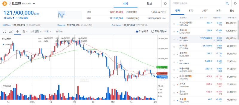 [Coin Market] Bitcoin Declines Amid Escalating Trade War Concerns