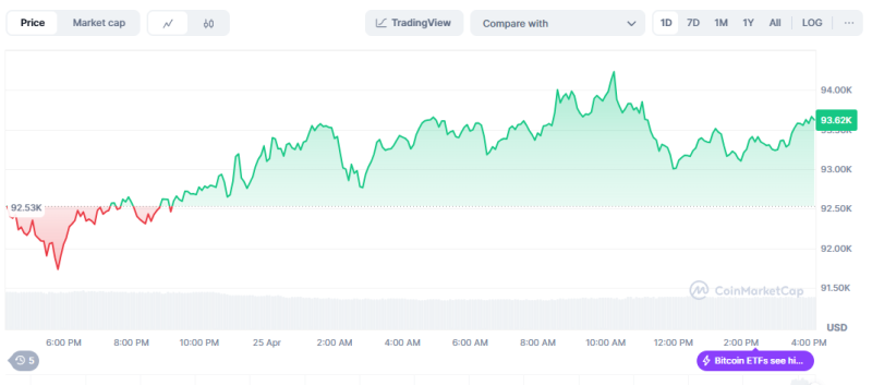 Bitcoin Rises Slightly as Dollar Depreciated