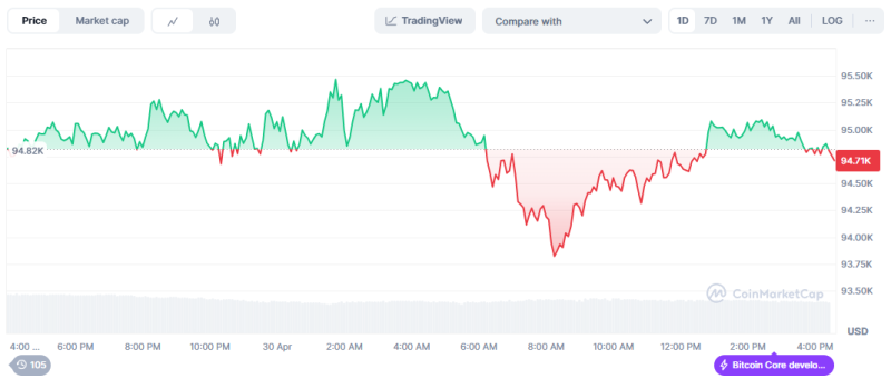 Bitcoin Slightly Slips On U.S. Stock Exchange Rise