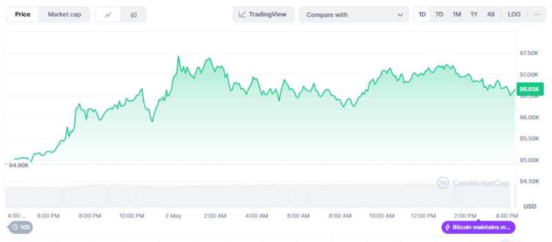 Bitcoin Tops $97,000 on News of U.S.-China Tariff Talks