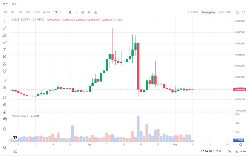 엠이엑스씨(MEXC) 루체(LUCE) 일 봉 차트