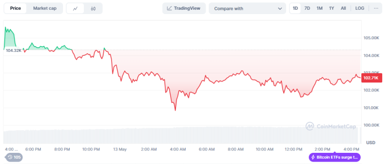 Bitcoin Falls on Profit-Taking Sell-Off·Futures Market Liquidation