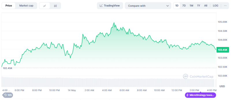 Bitcoin Bounces Following on U.S. CPI Announcement