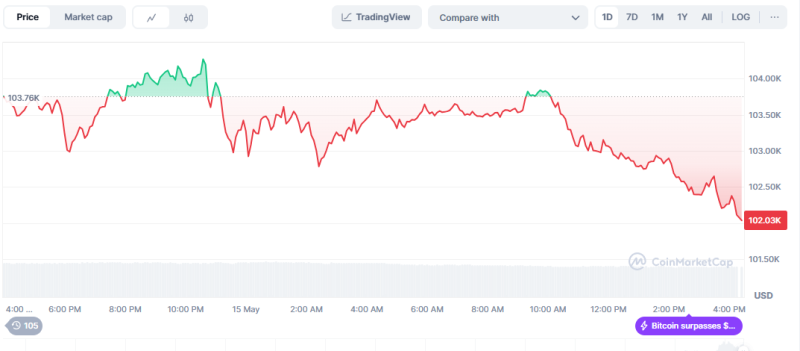Bitcoin Falls by Profit-Taking Sell-Off