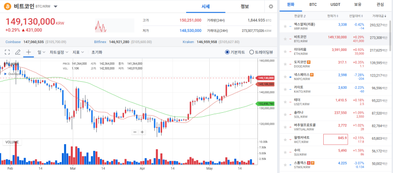 [코인 시황]비트코인, 美 현물 ETF 순유입세에 상승