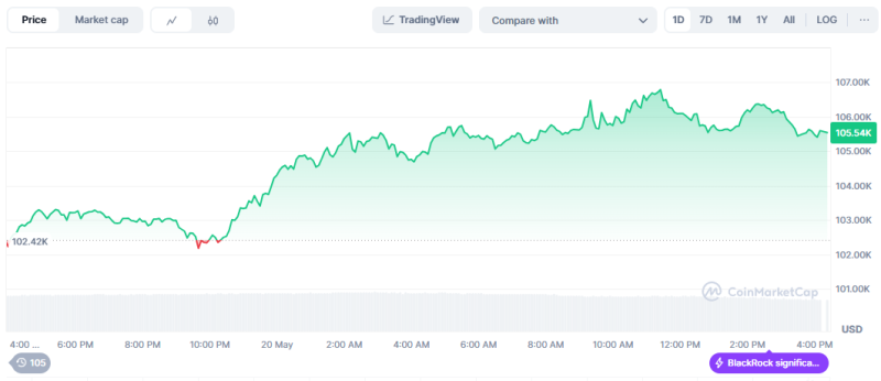 Bitcoin Rises on Net Inflow of U.S. Spot ETF