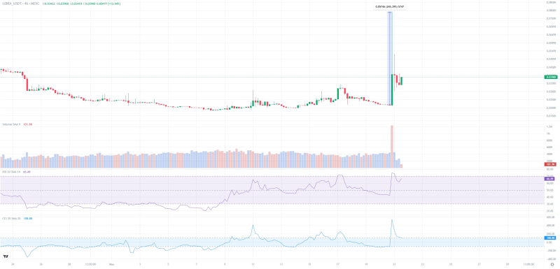 MEXC LIBRA 4시간 봉 차트