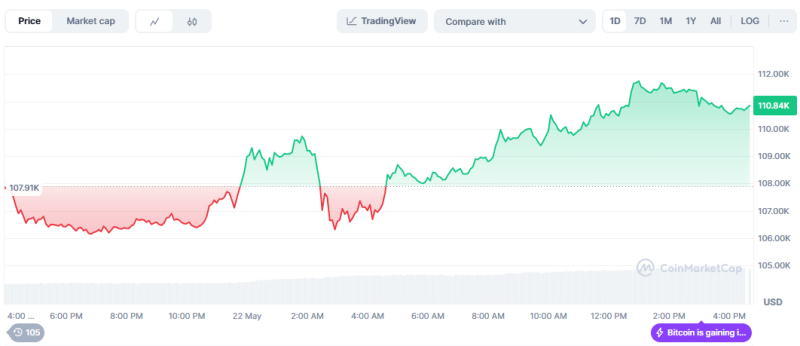 Bitcoin Breaks ATH Twice in One Day...$110,000 Era
