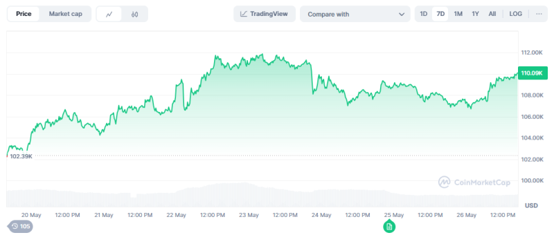 Bitcoin Breaks $110,000 Back to Trump EU 50% Tariff Moratorium
