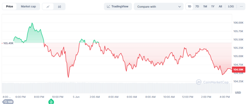 Bitcoin Drops Mid-Day On Signs Of Intensifying Russia-Ukraine War