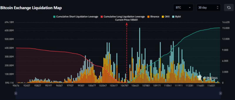 "Bitcoin, Large Liquidation Occurs During Price Changes"