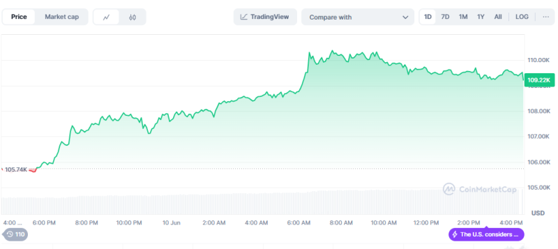 Bitcoin Rises to Near The Highest Price by U.S.-China Negotiation
