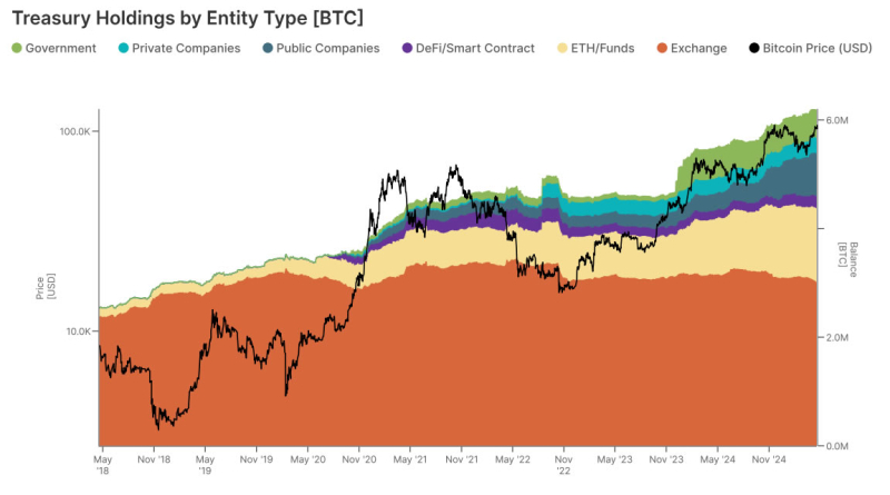 유형별 중앙화 기관 BTC 보유량 (출처=Gemini)