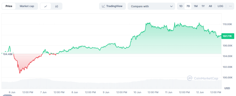 Bitcoin Falls on Heightened Tensions in the Middle East