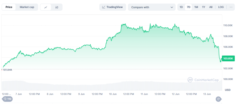 Bitcoin Drops Sharply on Israeli Strike on Iran