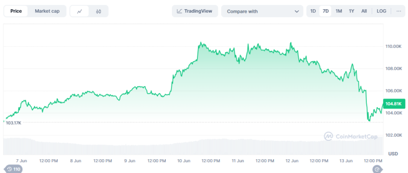 Bitcoin Falls on Middle East War Clouds