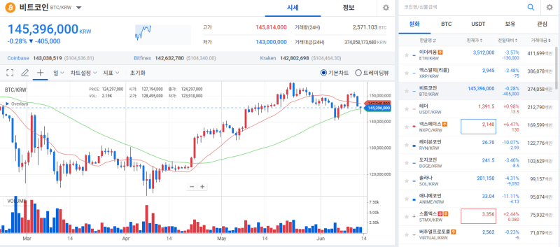 [Coin Market] Bitcoin Declines Amid Middle East Tensions