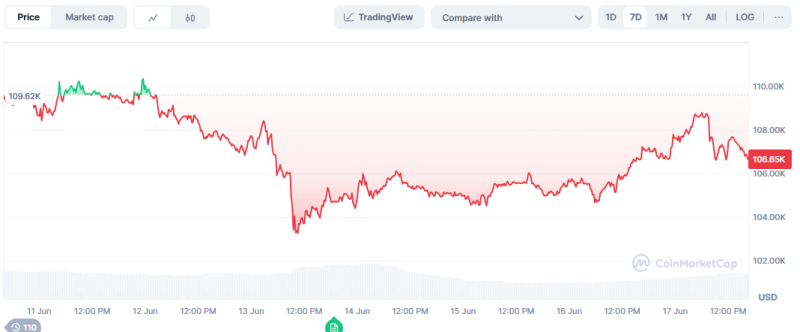 Bitcoin Keeps Unstable by International Situation