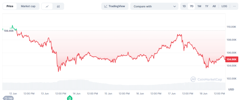 Bitcoin Slides On U.S. Intervention In Middle East War