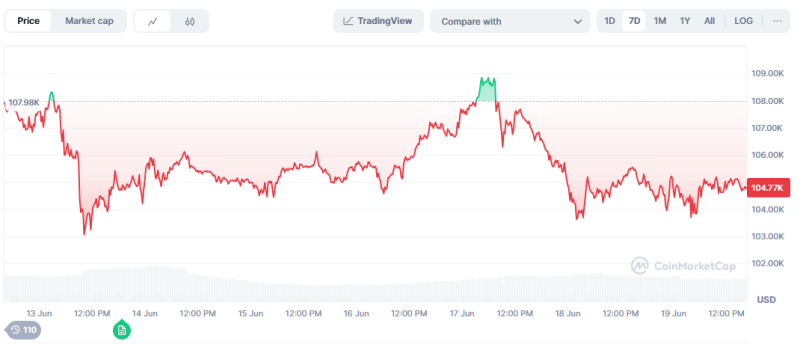 Bitcoin Continues Sideways on U.S. Interest Rates Freezing·Fears of Middle East War