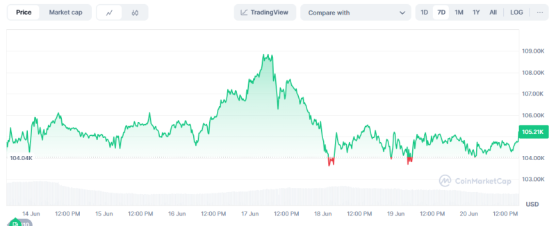 Bitcoin Rides On Unresolved Middle East Tensions