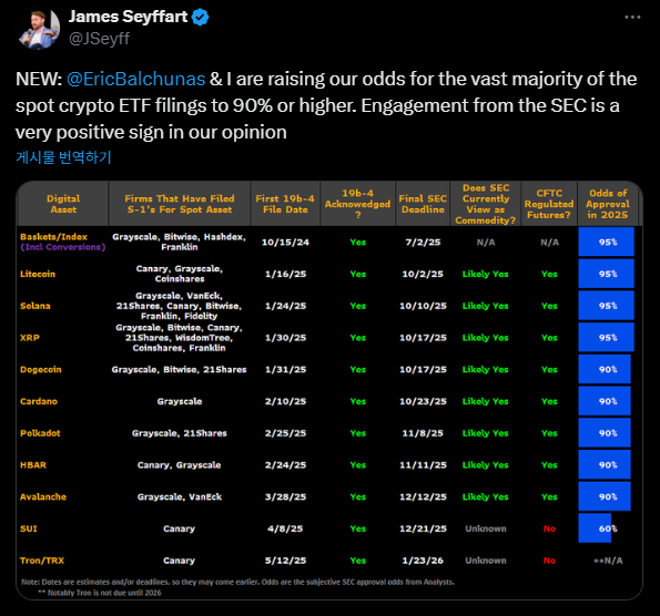블룸버그 연구원 "올해 엑스알피 현물 ETF 승인 확률, 95%"