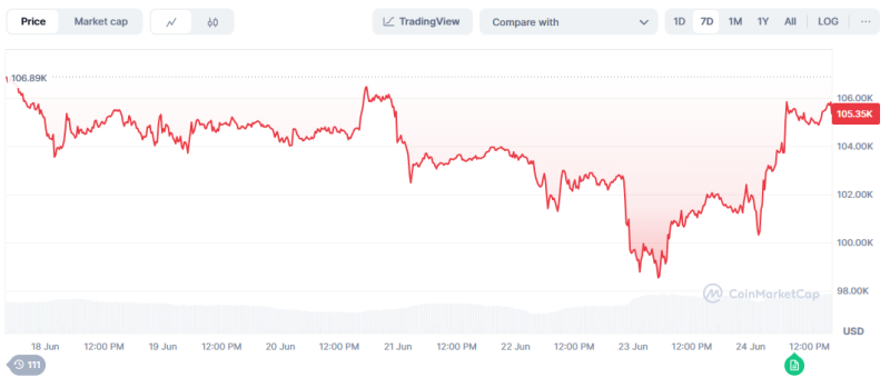 Bitcoin Limit Gains On Announcement Of 'Half Ceasefire'