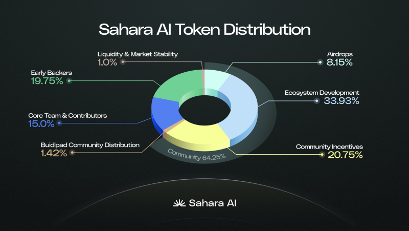 사하라 AI, SAHARA 토큰 경제 모델 공개…커뮤니티에 파격적 64% 토큰 배정