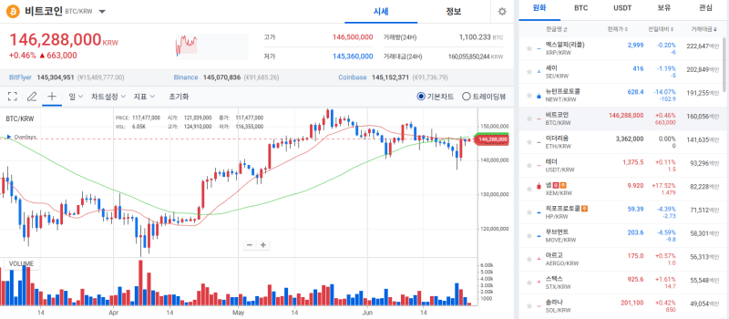[코인 시황]비트코인, 기관 자금 유입에 상승