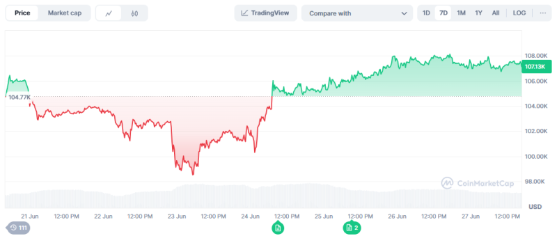 Bitcoin Rides on Alert Ahead of U.S. PCE Announcement