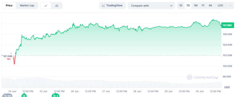 Bitcoin Falls Due to Trump's Tariff Application Notice
